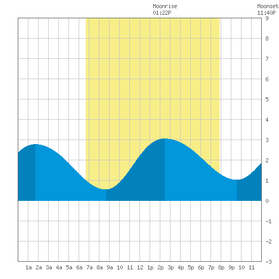 Grand Strand Airport ICW tide chart for Wednesday, August 23, 2023