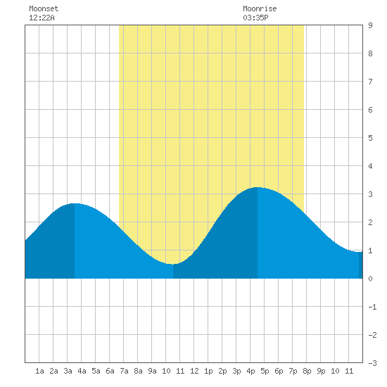 Grand Strand Airport ICW tide chart for Friday, August 25, 2023
