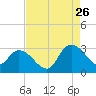 Grand Strand Airport ICW tide chart for Saturday, August 26, 2023