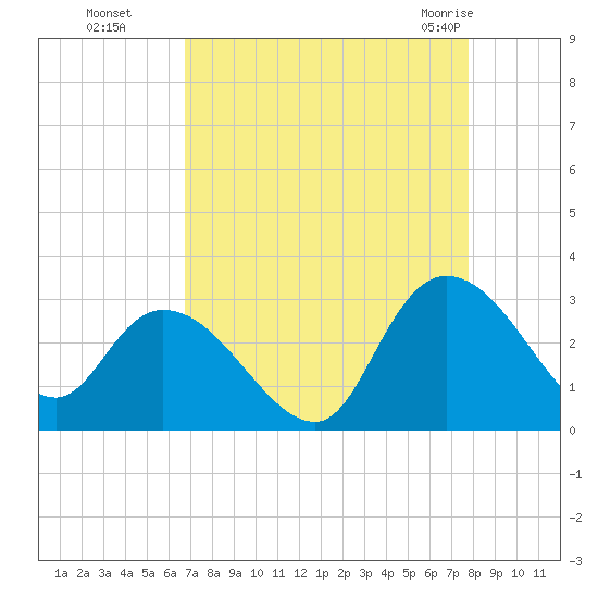 Grand Strand Airport ICW tide chart for Sunday, August 27, 2023