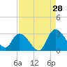 Grand Strand Airport ICW tide chart for Monday, August 28, 2023