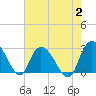 Grand Strand Airport ICW tide chart for Wednesday, August 2, 2023
