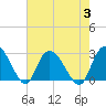 Grand Strand Airport ICW tide chart for Thursday, August 3, 2023