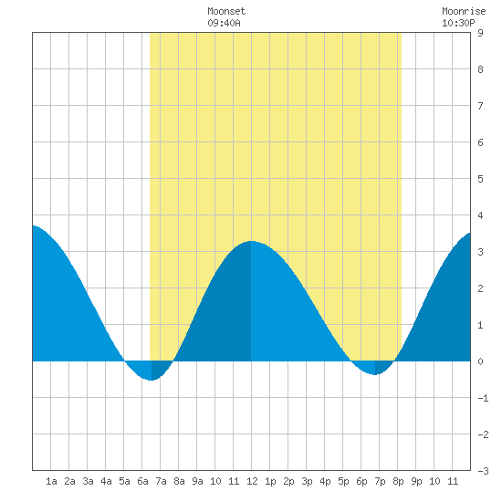 Grand Strand Airport ICW tide chart for Friday, August 4, 2023