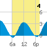 Grand Strand Airport ICW tide chart for Friday, August 4, 2023