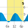 Grand Strand Airport ICW tide chart for Saturday, August 5, 2023