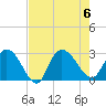 Grand Strand Airport ICW tide chart for Sunday, August 6, 2023