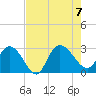 Grand Strand Airport ICW tide chart for Monday, August 7, 2023