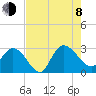 Grand Strand Airport ICW tide chart for Tuesday, August 8, 2023