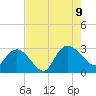 Grand Strand Airport ICW tide chart for Wednesday, August 9, 2023