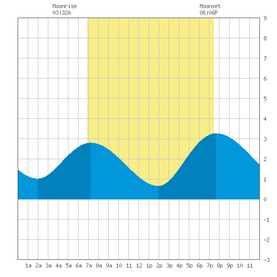 Grand Strand Airport ICW tide chart for Monday, September 11, 2023