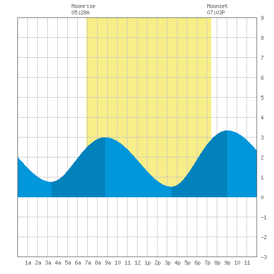 Grand Strand Airport ICW tide chart for Wednesday, September 13, 2023