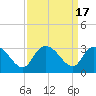 Grand Strand Airport ICW tide chart for Sunday, September 17, 2023