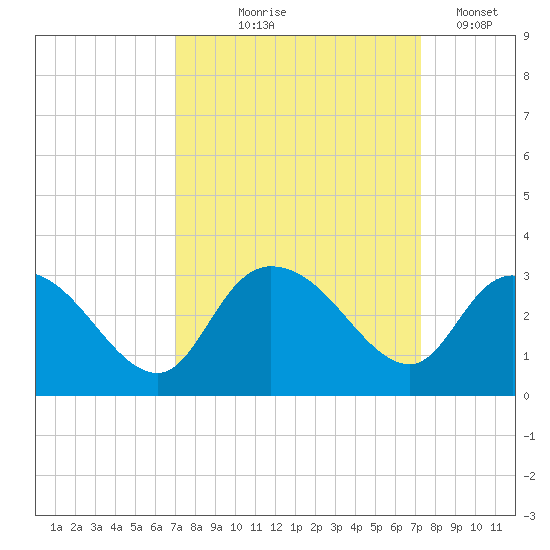 Grand Strand Airport ICW tide chart for Monday, September 18, 2023