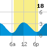 Grand Strand Airport ICW tide chart for Monday, September 18, 2023