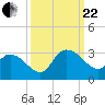 Grand Strand Airport ICW tide chart for Friday, September 22, 2023