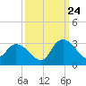 Grand Strand Airport ICW tide chart for Sunday, September 24, 2023
