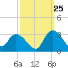 Grand Strand Airport ICW tide chart for Monday, September 25, 2023
