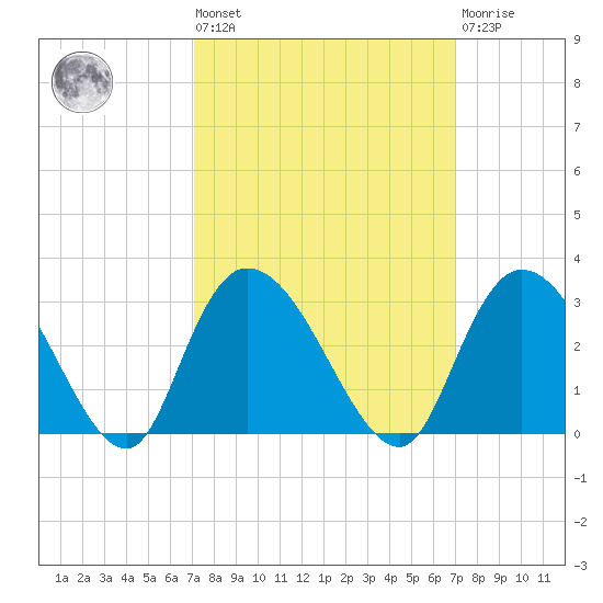 Grand Strand Airport ICW tide chart for Friday, September 29, 2023
