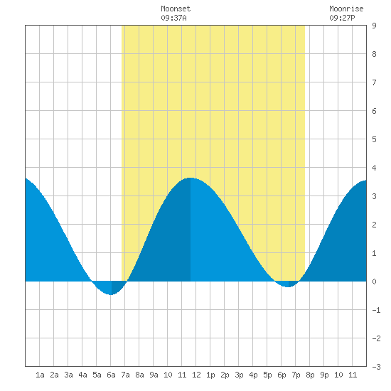Grand Strand Airport ICW tide chart for Saturday, September 2, 2023