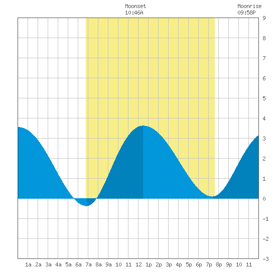 Grand Strand Airport ICW tide chart for Sunday, September 3, 2023