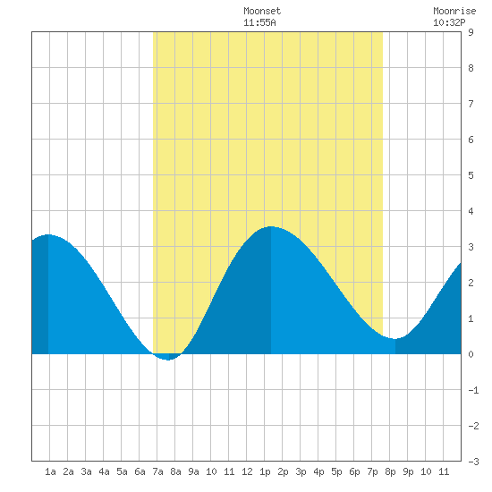 Grand Strand Airport ICW tide chart for Monday, September 4, 2023