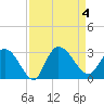 Grand Strand Airport ICW tide chart for Monday, September 4, 2023