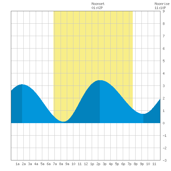Grand Strand Airport ICW tide chart for Tuesday, September 5, 2023