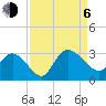 Grand Strand Airport ICW tide chart for Wednesday, September 6, 2023