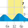 Grand Strand Airport ICW tide chart for Thursday, September 7, 2023