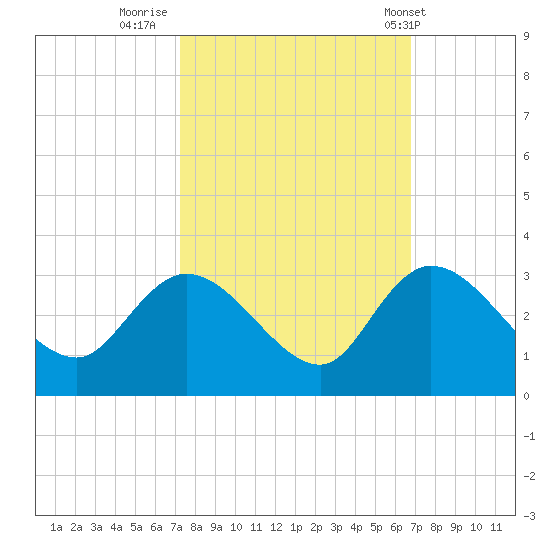 Grand Strand Airport ICW tide chart for Wednesday, October 11, 2023