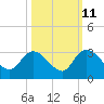 Grand Strand Airport ICW tide chart for Wednesday, October 11, 2023