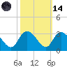 Grand Strand Airport ICW tide chart for Saturday, October 14, 2023