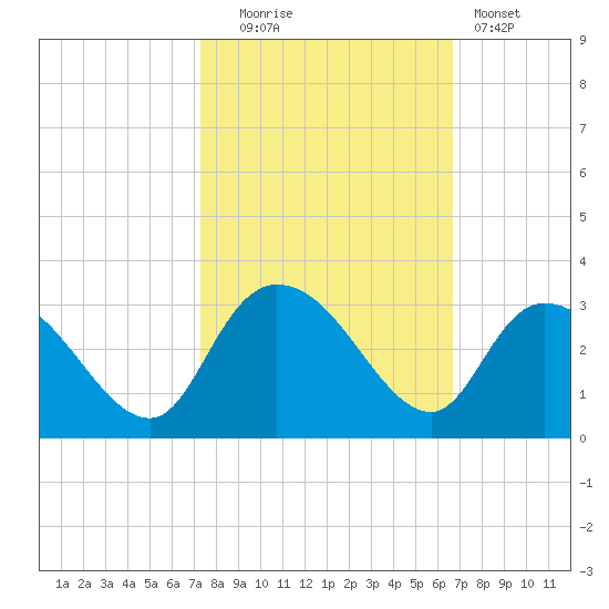 Grand Strand Airport ICW tide chart for Monday, October 16, 2023