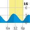 Grand Strand Airport ICW tide chart for Monday, October 16, 2023