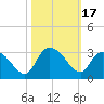 Grand Strand Airport ICW tide chart for Tuesday, October 17, 2023