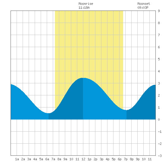 Grand Strand Airport ICW tide chart for Wednesday, October 18, 2023