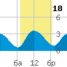Grand Strand Airport ICW tide chart for Wednesday, October 18, 2023