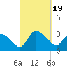 Grand Strand Airport ICW tide chart for Thursday, October 19, 2023