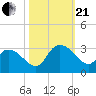 Grand Strand Airport ICW tide chart for Saturday, October 21, 2023