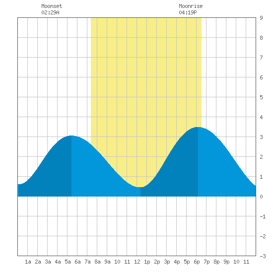 Grand Strand Airport ICW tide chart for Tuesday, October 24, 2023