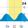 Grand Strand Airport ICW tide chart for Tuesday, October 24, 2023
