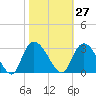 Grand Strand Airport ICW tide chart for Friday, October 27, 2023