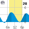 Grand Strand Airport ICW tide chart for Saturday, October 28, 2023
