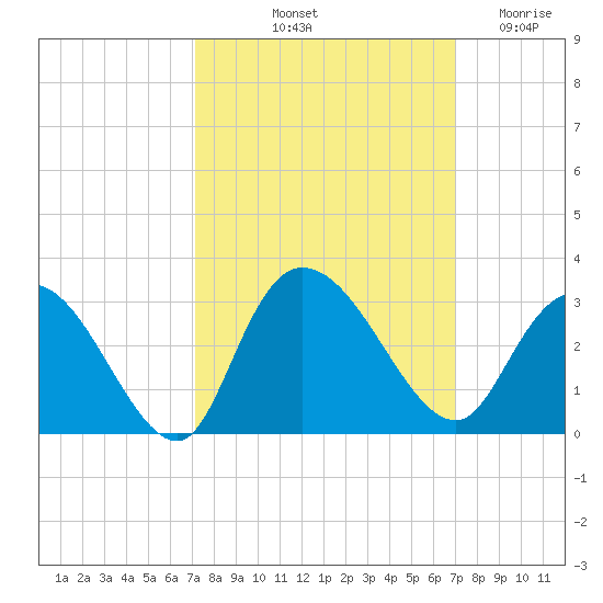 Grand Strand Airport ICW tide chart for Monday, October 2, 2023