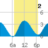 Grand Strand Airport ICW tide chart for Monday, October 2, 2023