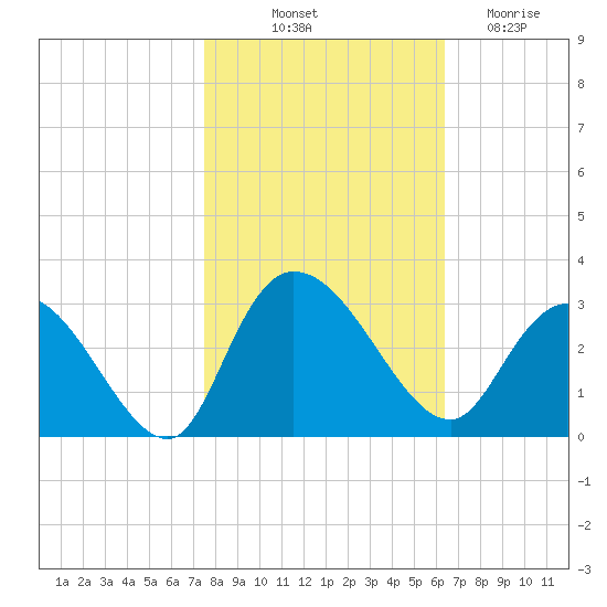 Grand Strand Airport ICW tide chart for Tuesday, October 31, 2023