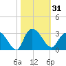 Grand Strand Airport ICW tide chart for Tuesday, October 31, 2023