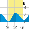 Grand Strand Airport ICW tide chart for Tuesday, October 3, 2023