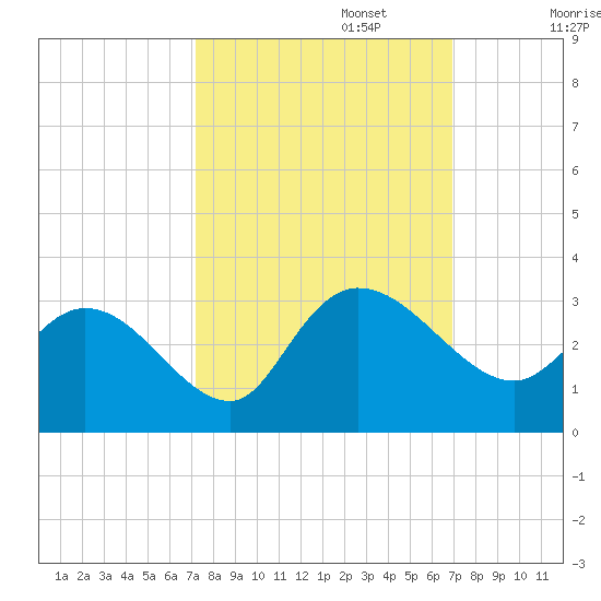 Grand Strand Airport ICW tide chart for Thursday, October 5, 2023